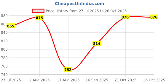 flipkart.com S AND S ENTRTPRISE Hair Styling Brush for Girls & Women | Dryer, Curler, Volumizer Hair Dryer Price History Graph from 27 Jul 2025 to 25 Oct 2025