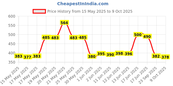 flipkart.com s-b-s store Containers Kitchen Rack 2-Tier Kitchen Spice Rack Organizer Space Saving Storage for Condiments Black Iron s-b-s store Price History Graph from 15 May 2025 to 9 Oct 2025