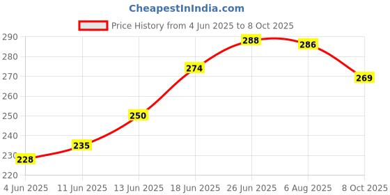 flipkart.com s-b-s store Over Door Hooks Rack 9-Hook Folding Hanger for Hanging Towels, Clothes, Hats Door Hanger s-b-s store Price History Graph from 4 Jun 2025 to 8 Oct 2025