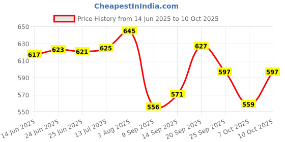 flipkart.com s-b-s store Utensil Kitchen Rack 2-Tier Metal Mesh Storage Rack for Kitchen Countertop – Spice, Condiment Iron s-b-s store Price History Graph from 14 Jun 2025 to 10 Oct 2025