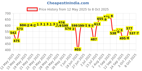 flipkart.com s-b-s store Utensil Kitchen Rack Mesh Spice Rack Organizer for Countertop 2-Tier Foldable Metal Rust-Proof Rack Iron s-b-s store Price History Graph from 12 May 2025 to 8 Oct 2025