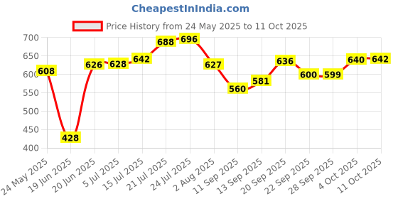 flipkart.com s-b-s store Utensil Kitchen Rack Multi-Purpose 2-Tier Metal Storage Rack Space Saving Kitchen Spice Rack (White) Iron s-b-s store Price History Graph from 24 May 2025 to 11 Oct 2025