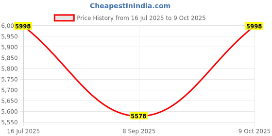 flipkart.com secureye S-B10CB Time & Attendance secureye Price History Graph from 16 Jul 2025 to 9 Oct 2025