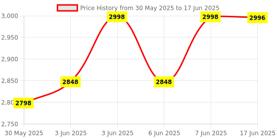 flipkart.com secureye S-B4CB Time & Attendance secureye Price History Graph from 30 May 2025 to 17 Jun 2025