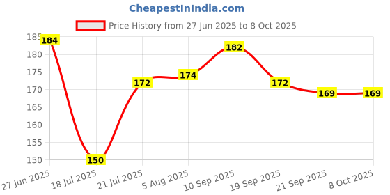 flipkart.com s-biv Multicolor Flower with Plastics Vase Indoor Artificial Plants with Vase Multicolor Wild Flower Artificial Flowerwith Pot s-biv Price History Graph from 27 Jun 2025 to 8 Oct 2025