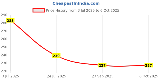 flipkart.com s-biv Multicolor Wild Flower Artificial Flower with Pot s-biv Price History Graph from 3 Jul 2025 to 6 Oct 2025