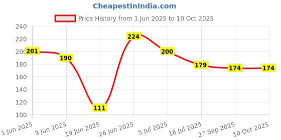 flipkart.com s-biv Pack of 4 Pcs Artificial Flowers With Vase Multicolor Rose, Cherry Artificial Flowerwith Pot s-biv Price History Graph from 1 Jun 2025 to 9 Oct 2025