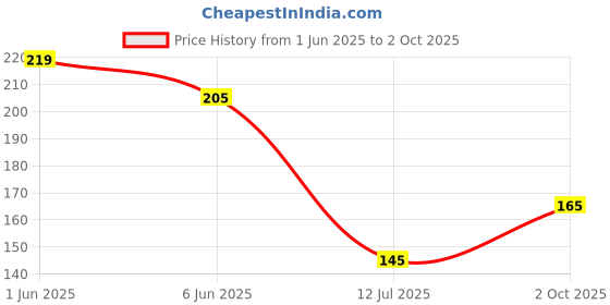 flipkart.com s-biv Set of 2 Artificial Flower For Decor Home office And Shop Multicolor Lily Artificial Flower s-biv Price History Graph from 1 Jun 2025 to 2 Oct 2025