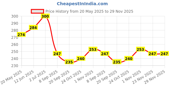 flipkart.com s capper Empty Cutlery Holder Case s capper Price History Graph from 20 May 2025 to 29 Nov 2025