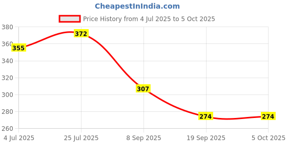 flipkart.com s capper Empty Cutlery Holder Case s capper Price History Graph from 4 Jul 2025 to 5 Oct 2025