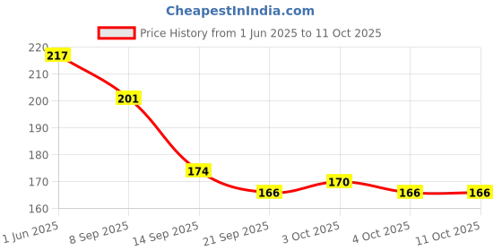 flipkart.com s capper Empty Cutlery Holder Case s capper Price History Graph from 1 Jun 2025 to 10 Oct 2025