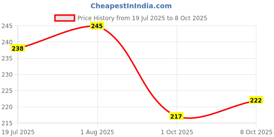 flipkart.com s capper Empty Cutlery Holder Case s capper Price History Graph from 19 Jul 2025 to 8 Oct 2025