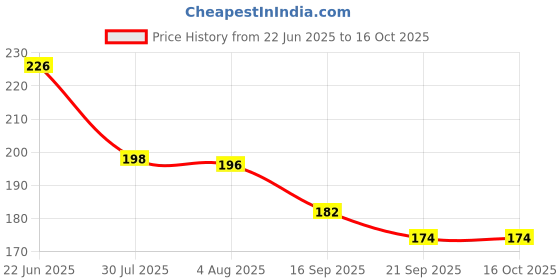 flipkart.com s capper Empty Cutlery Holder Case s capper Price History Graph from 22 Jun 2025 to 16 Oct 2025