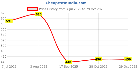 flipkart.com s capper Empty Cutlery Holder Case s capper Price History Graph from 7 Jul 2025 to 28 Oct 2025