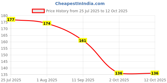 flipkart.com s capper Empty Cutlery Holder Case s capper Price History Graph from 25 Jul 2025 to 12 Oct 2025