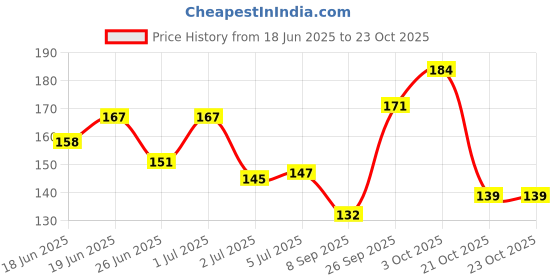 flipkart.com s colletion Rubber Tongue Cleaner s colletion Price History Graph from 18 Jun 2025 to 23 Oct 2025
