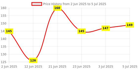 flipkart.com S Comm Screen Clean Gel with Febric for Computers, Gaming, Laptops, Mobiles, Laptops Price History Graph from 2 Jun 2025 to 5 Jul 2025