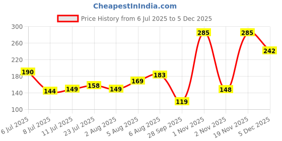 flipkart.com s creation shinchan printed ceramic coffee mug to gift your friend m-1 Ceramic Coffee Mug s creation Price History Graph from 6 Jul 2025 to 5 Dec 2025