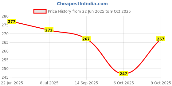 flipkart.com s creation Unstitched Crepe Salwar Suit Material Printed s creation Price History Graph from 22 Jun 2025 to 6 Oct 2025