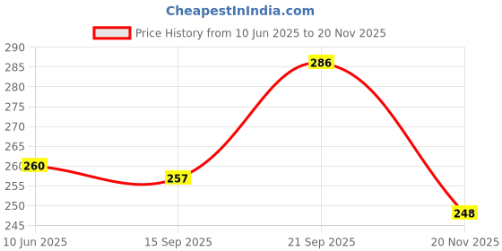 flipkart.com s creation Unstitched Crepe Salwar Suit Material Printed s creation Price History Graph from 10 Jun 2025 to 20 Nov 2025