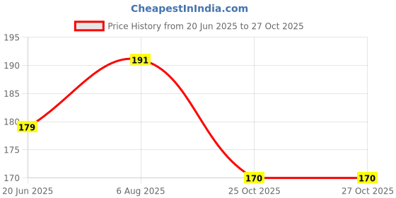 flipkart.com natura opus S-Curve, Kids-Bamboo Toothbrush, Fungus-Free, Antibacterial, Natural Whitening Ultra Soft Toothbrush natura opus Price History Graph from 20 Jun 2025 to 27 Oct 2025