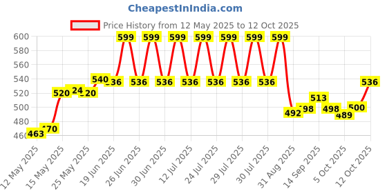 flipkart.com sidha S-D-04-scarlett kettle Electric Kettle sidha Price History Graph from 12 May 2025 to 12 Oct 2025