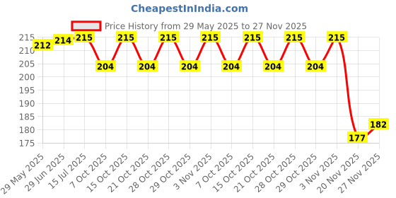 flipkart.com s d store Nose Clip Nose Shaper s d store Price History Graph from 29 May 2025 to 27 Nov 2025