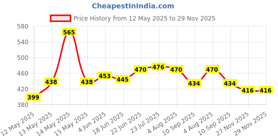 flipkart.com s enterprise blue star new lunch box 5 Containers Lunch Box s enterprise Price History Graph from 12 May 2025 to 27 Nov 2025