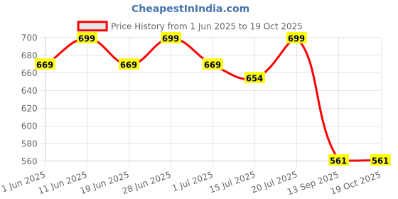 flipkart.com s enterprises 000001 Rope & Rings Dholak s enterprises Price History Graph from 1 Jun 2025 to 19 Oct 2025