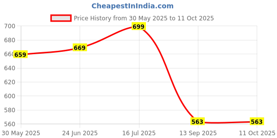 flipkart.com s enterprises 0S3 Nut & Bolts Dholak s enterprises Price History Graph from 30 May 2025 to 11 Oct 2025