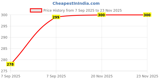flipkart.com s f enterprises Wall Shelf Wooden & Wrought Iron Wall Bracket for Flower Pot Stand 1 Shelf Bracket s f enterprises Price History Graph from 7 Sep 2025 to 23 Nov 2025