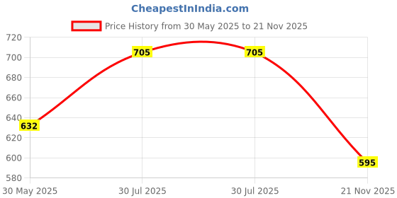 flipkart.com grow wings S G Cricket Kit Bag With Heavy Padded Foam One Side Shoes Pocket Kit Bag grow wings Price History Graph from 30 May 2025 to 21 Nov 2025