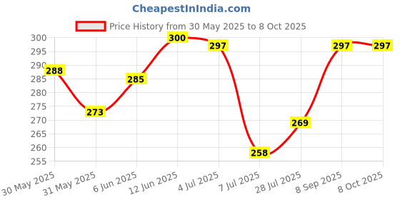 flipkart.com s-guard Atoot Laser Printed Heavy Door Lock,Gate Lock-60MM-8 Levers,Double Locking 5 Key Padlock s-guard Price History Graph from 30 May 2025 to 6 Oct 2025