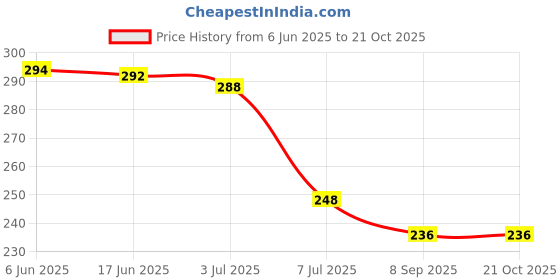 flipkart.com s-guard Classic Laser Printed Door Lock,Lock for Gate-65MM-8 Levers,Double LockingSystem Padlock s-guard Price History Graph from 6 Jun 2025 to 20 Oct 2025