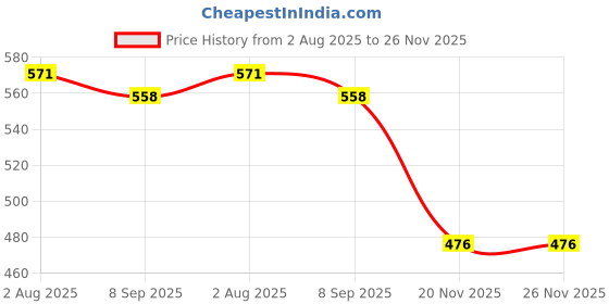 flipkart.com s-guard Iron, Brass Glossy Handlesets s-guard Price History Graph from 2 Aug 2025 to 26 Nov 2025