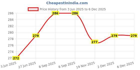 flipkart.com s-guard Iron Glossy Deadbolts s-guard Price History Graph from 3 Jun 2025 to 5 Dec 2025