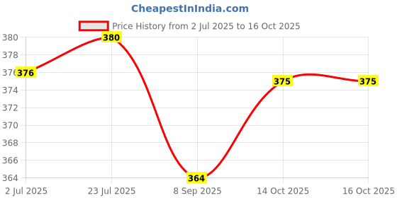flipkart.com s-guard Iron Glossy Deadbolts s-guard Price History Graph from 2 Jul 2025 to 15 Oct 2025