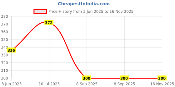 flipkart.com s-guard Lock & Door Locks-52MM-7 Levers, Double Locking, Thanos-Laser Print Design-5 Padlock s-guard Price History Graph from 3 Jun 2025 to 16 Nov 2025