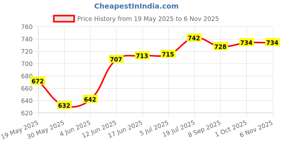 flipkart.com s-guard Stainless Steel Glossy Deadbolts s-guard Price History Graph from 19 May 2025 to 3 Nov 2025