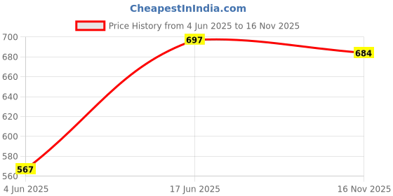 flipkart.com s-guard Stainless Steel, Iron Glossy Door knobs s-guard Price History Graph from 4 Jun 2025 to 16 Nov 2025