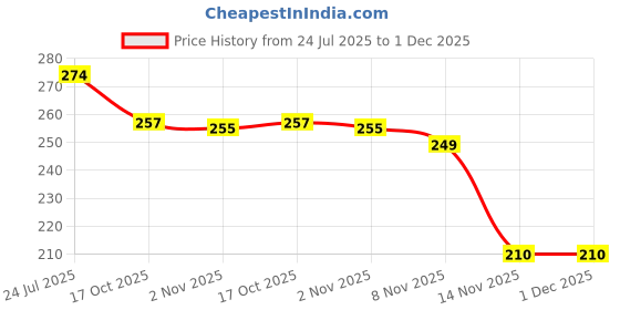 flipkart.com s hub 6 Pcs of Reusable Food Seal Size Stretch Covers for Kitchen, Bowls, Jars 35.4 inch Lid s hub Price History Graph from 24 Jul 2025 to 29 Nov 2025