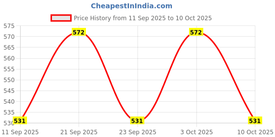 flipkart.com s i enterprises Universal Alkaline Tap with Natural Stone for use of All Kinds or R.O Purifier, Water Jars, Matka. Tap Mount Water Filter s i enterprises Price History Graph from 11 Sep 2025 to 10 Oct 2025