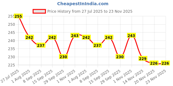 flipkart.com s itgansur 35 & 28 s itgansur Price History Graph from 27 Jul 2025 to 23 Nov 2025