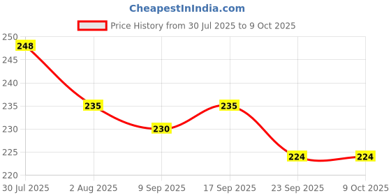 flipkart.com s itgansur String Water Games s itgansur Price History Graph from 30 Jul 2025 to 9 Oct 2025