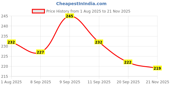 flipkart.com s itgansur Water Games s itgansur Price History Graph from 1 Aug 2025 to 21 Nov 2025
