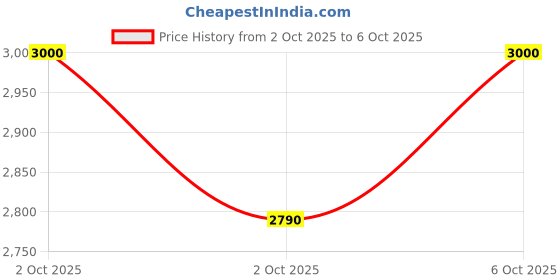 flipkart.com s j s auto products Front Mud Guard, Rear Mud Guard For Hero CD NA s j s auto products Price History Graph from 2 Oct 2025 to 6 Oct 2025
