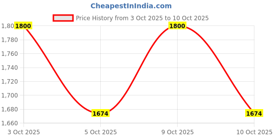 flipkart.com s j s auto products Rear Mud Guard For Hero CD NA s j s auto products Price History Graph from 3 Oct 2025 to 9 Oct 2025
