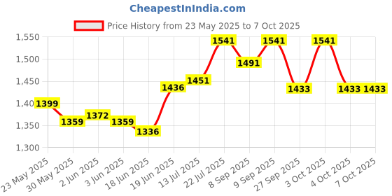 flipkart.com s k agrotech Bactrocera Cucurbiae- Melon fruit fly pheromone trap & lure, Pack of 40 traps s k agrotech Price History Graph from 23 May 2025 to 7 Oct 2025