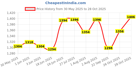 flipkart.com s k agrotech Bactrocera cucurbitae- melon fruit fly pheromone trap & lure s k agrotech Price History Graph from 30 May 2025 to 27 Oct 2025