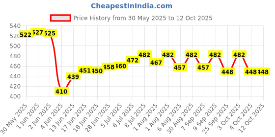 flipkart.com s k agrotech Bactrocera Cucurbitae - melon fruit fly pheromone trap & lure s k agrotech Price History Graph from 30 May 2025 to 12 Oct 2025